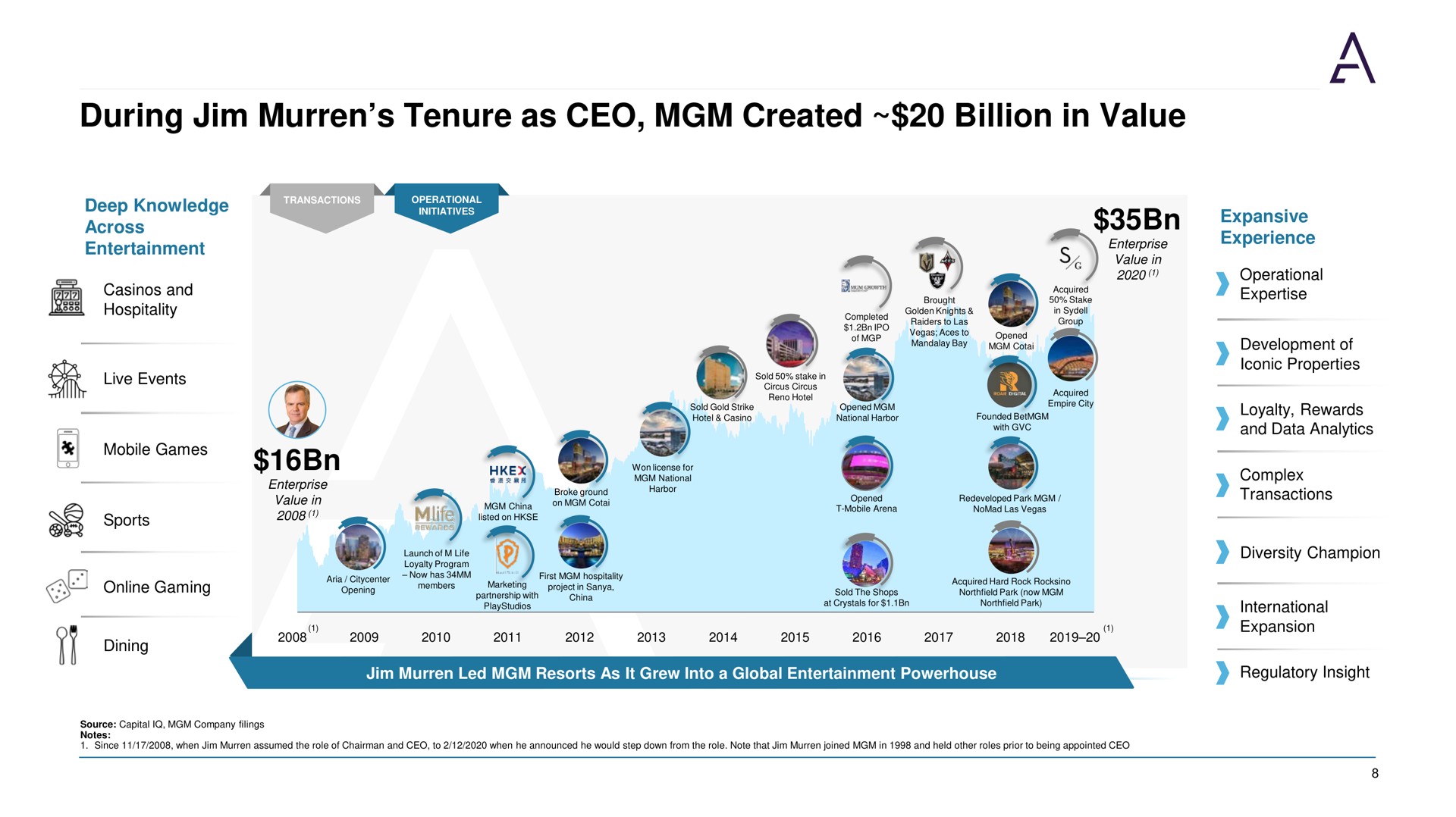 Timeline slide 8 from Acies — Investor Presentation