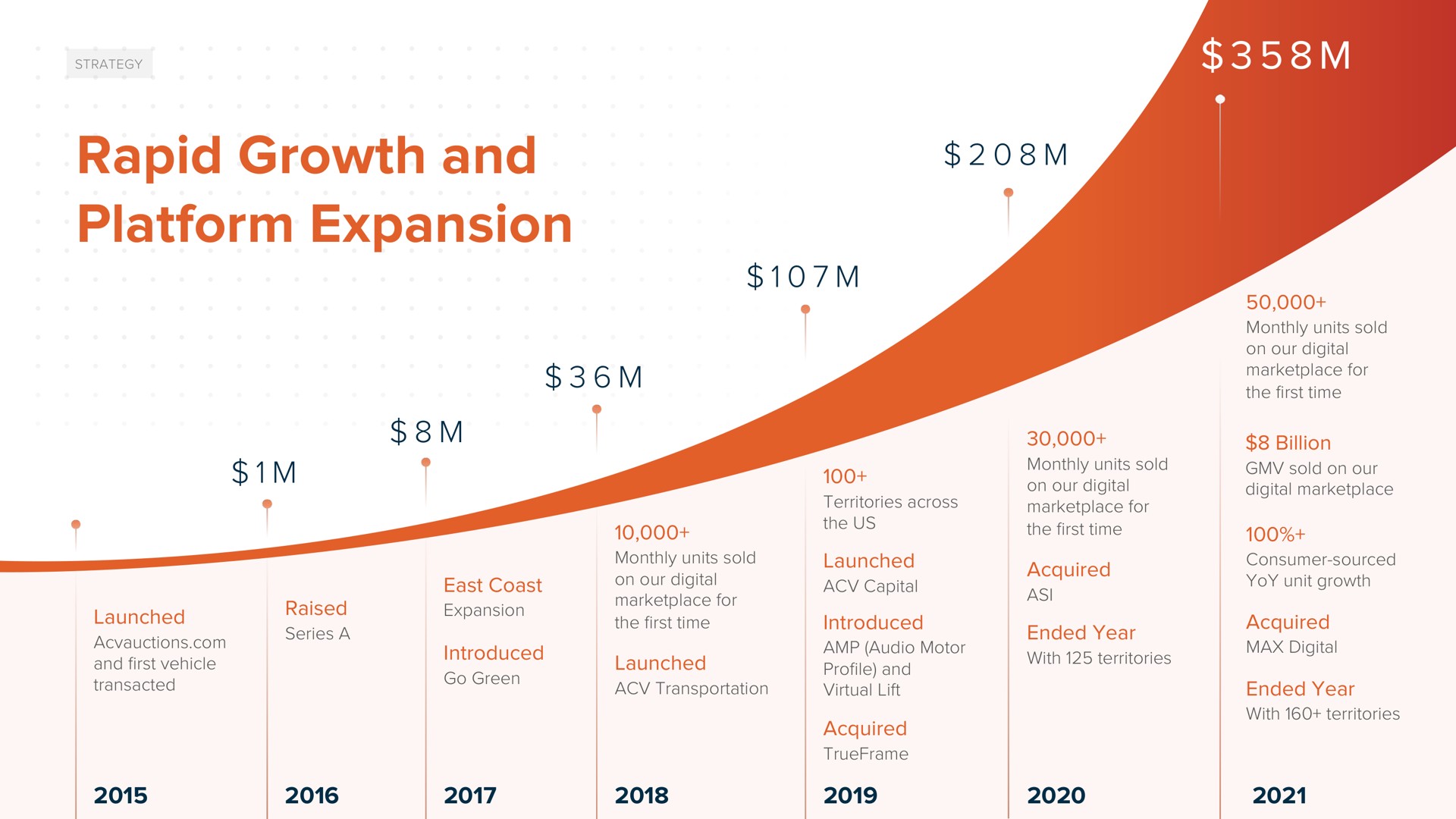 Timeline slide 7 from Acv Auctions — 2022 Analyst Day