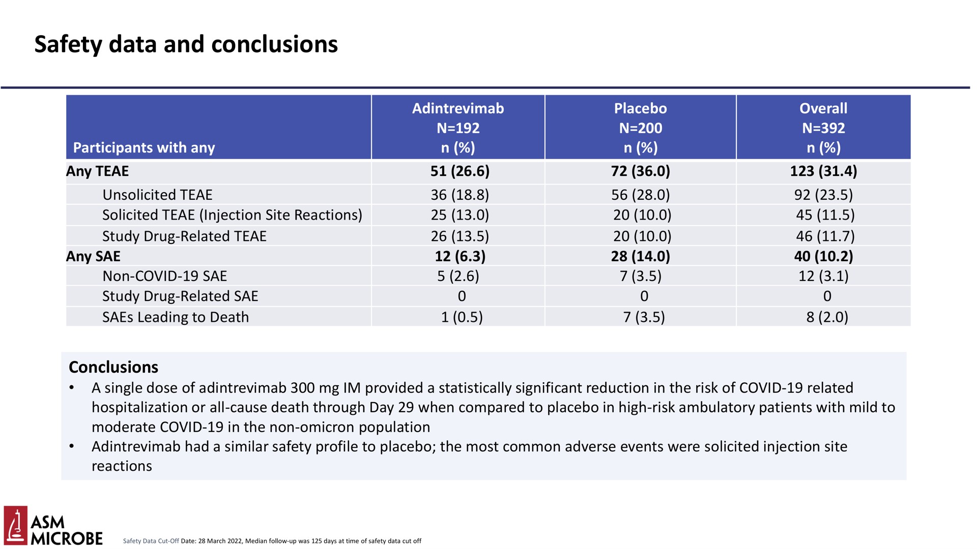 Table slide 4 from Adagio Therapeutics — Results from the Phase 2/3 Randomized, Double-Blind, Placebo-Controlled Trial to Evaluate the Efficacy and Safety of Adintrevimab (ADG20) in the Treatment of Ambulatory Participants with Mild or Moderate COVID-19 (STAMP)