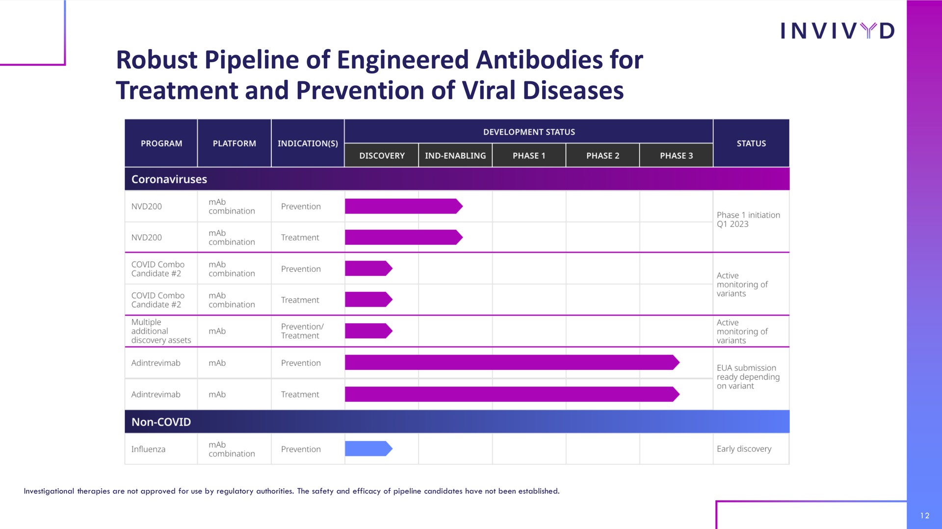 Table slide 12 from Adagio Therapeutics — Investor Presentation September 2022