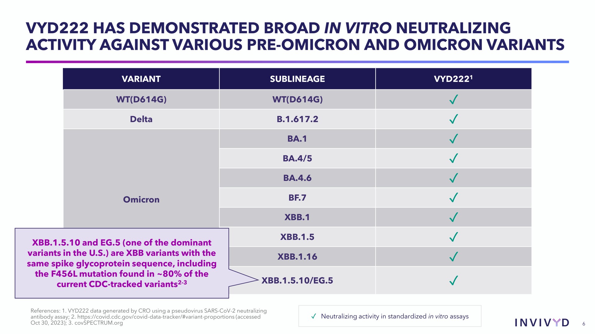 Table slide 6 from Adagio Therapeutics — Invivyd Q3 2023 Financial Results & Business Highlights