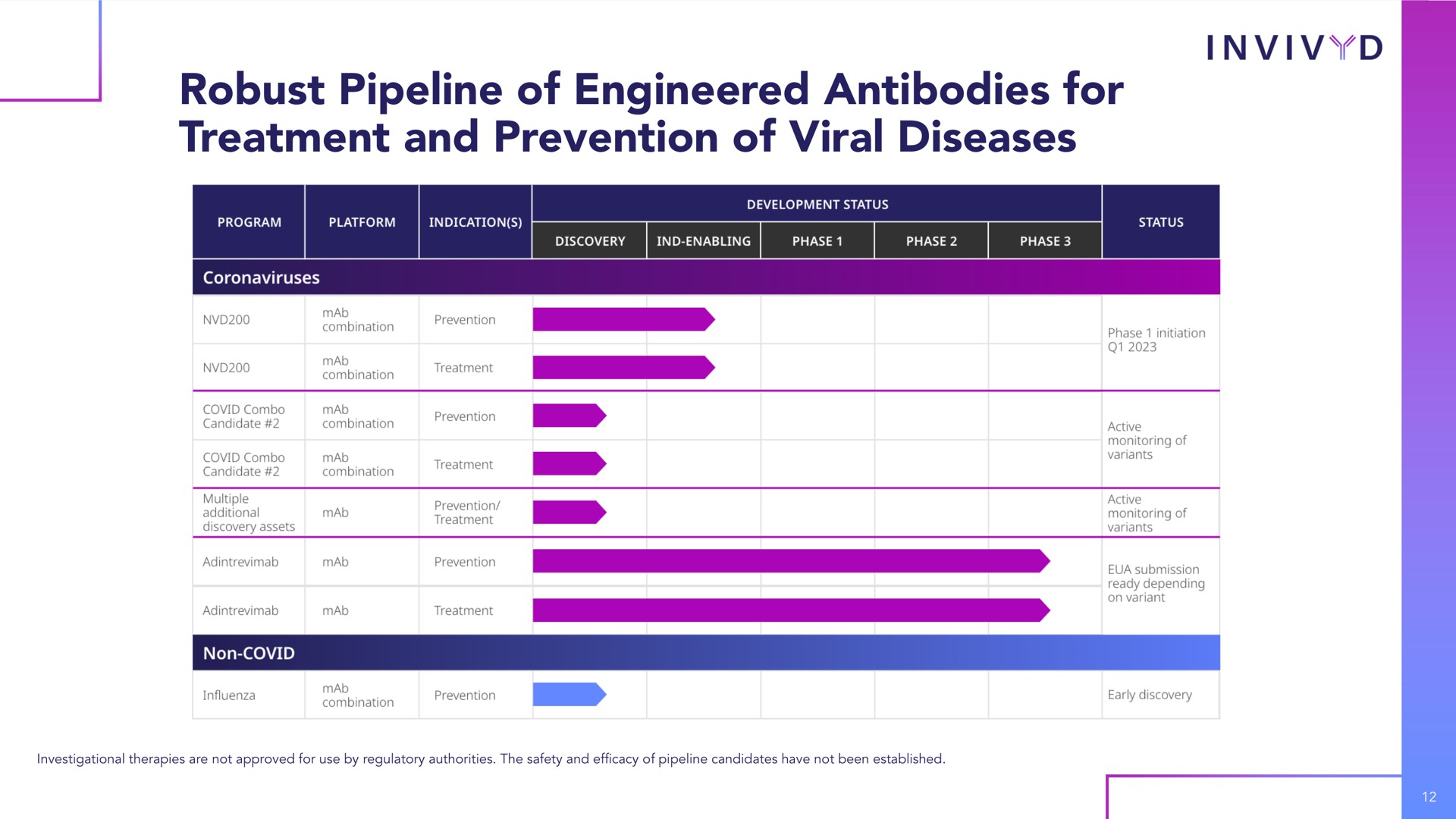 Table slide 12 from Adagio Therapeutics — Corporate Presentation December 2022