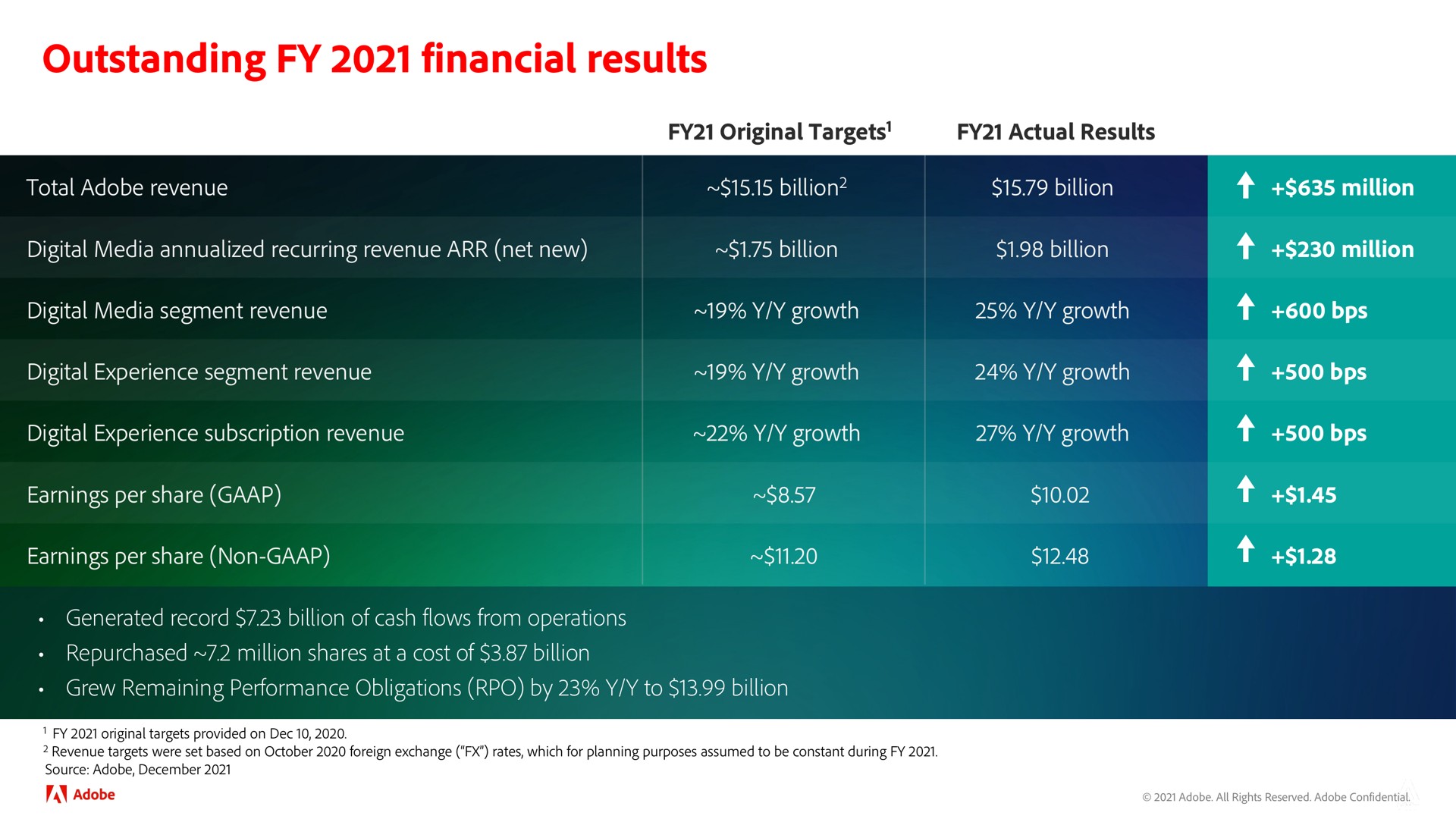 Table slide 7 from Adobe — Adobe Financial Analyst Meeting