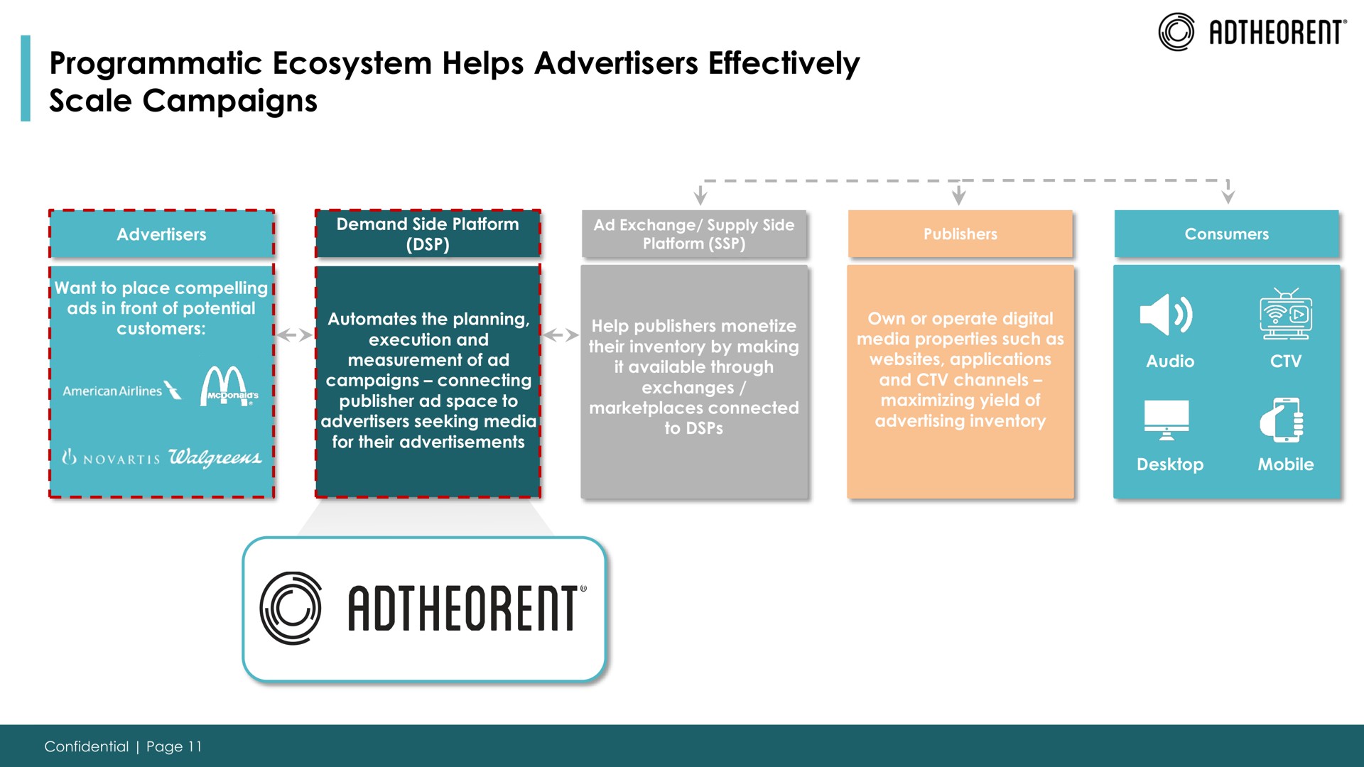 Process slide 11 from Adtheorent