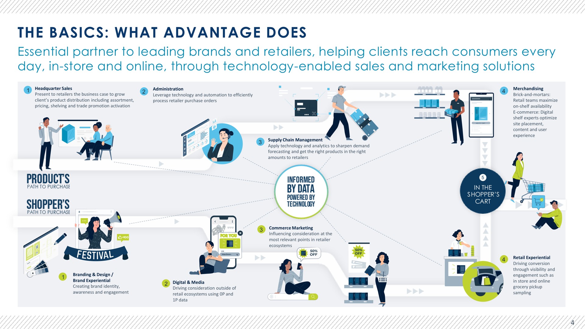 Process slide 5 from Advantage Solutions — Advantage Solutions Inc.