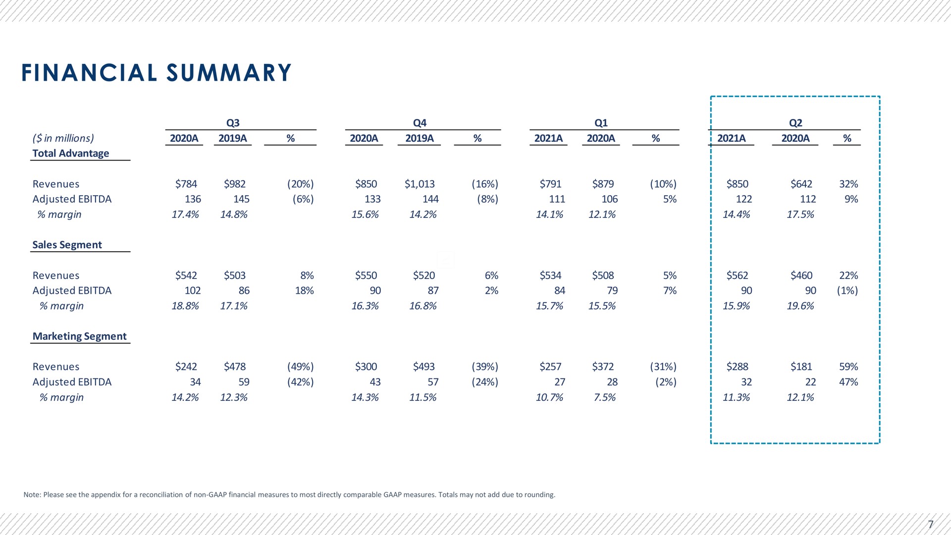 Table slide 8 from Advantage Solutions — ADVANTAGE SOLUTIONS, INC. Q2 2021 Earnings Presentation