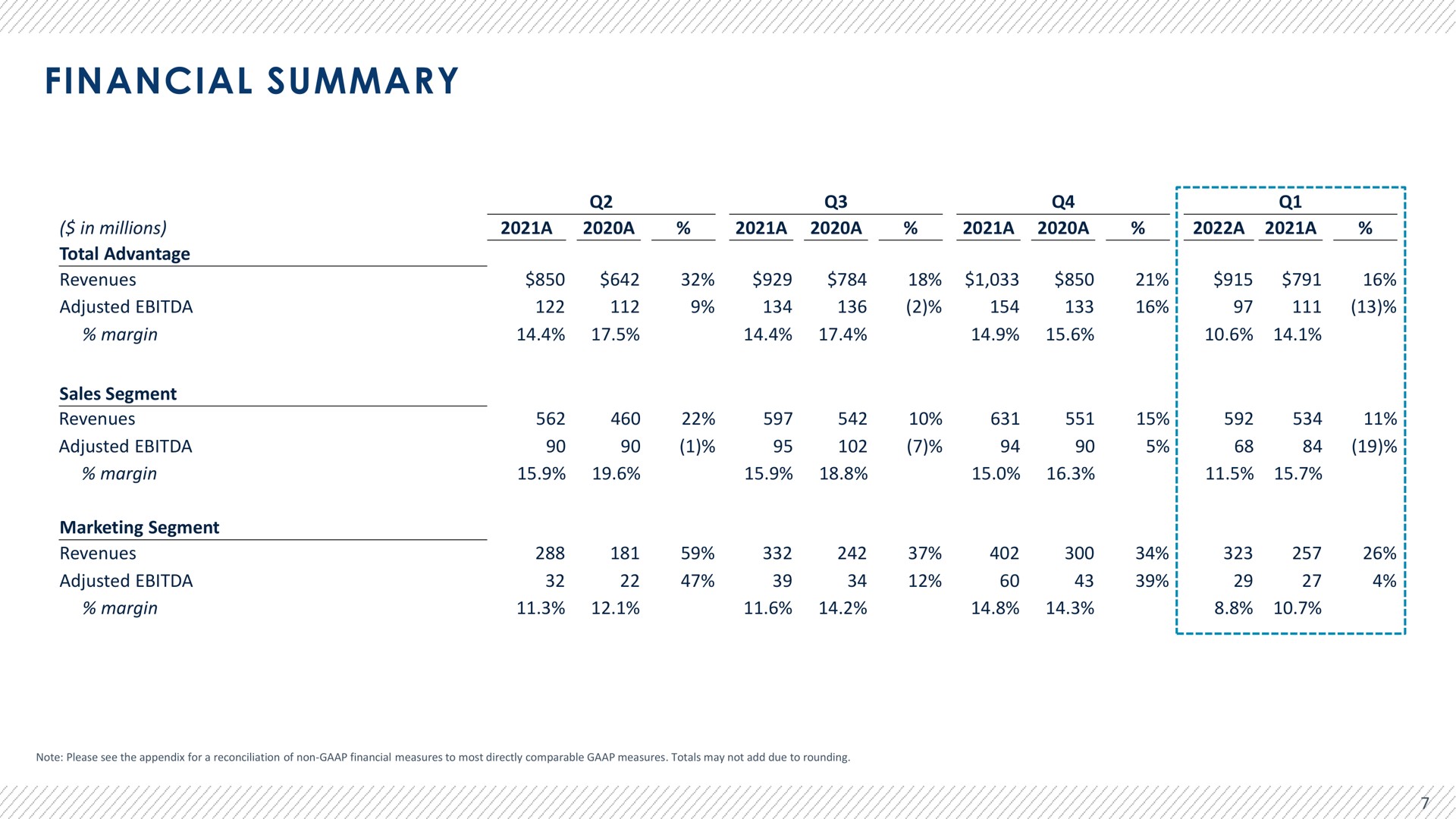 Table slide 8 from Advantage Solutions — ADVANTAGE SOLUTIONS INC. Q1 2022 Earnings Presentation