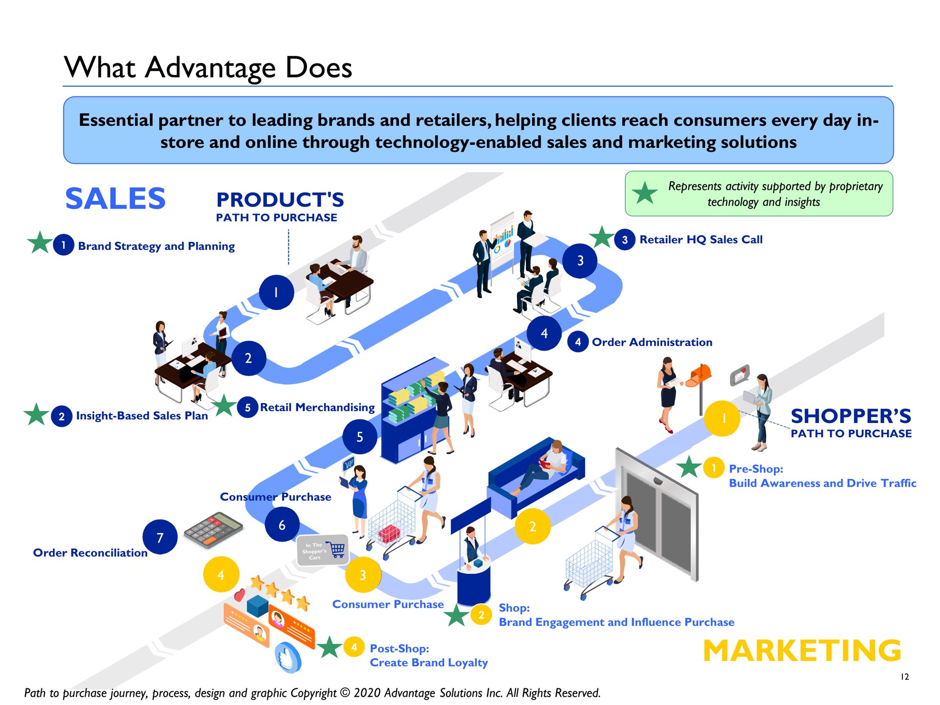 Process slide 13 from Advantage Solutions — Cover Slide