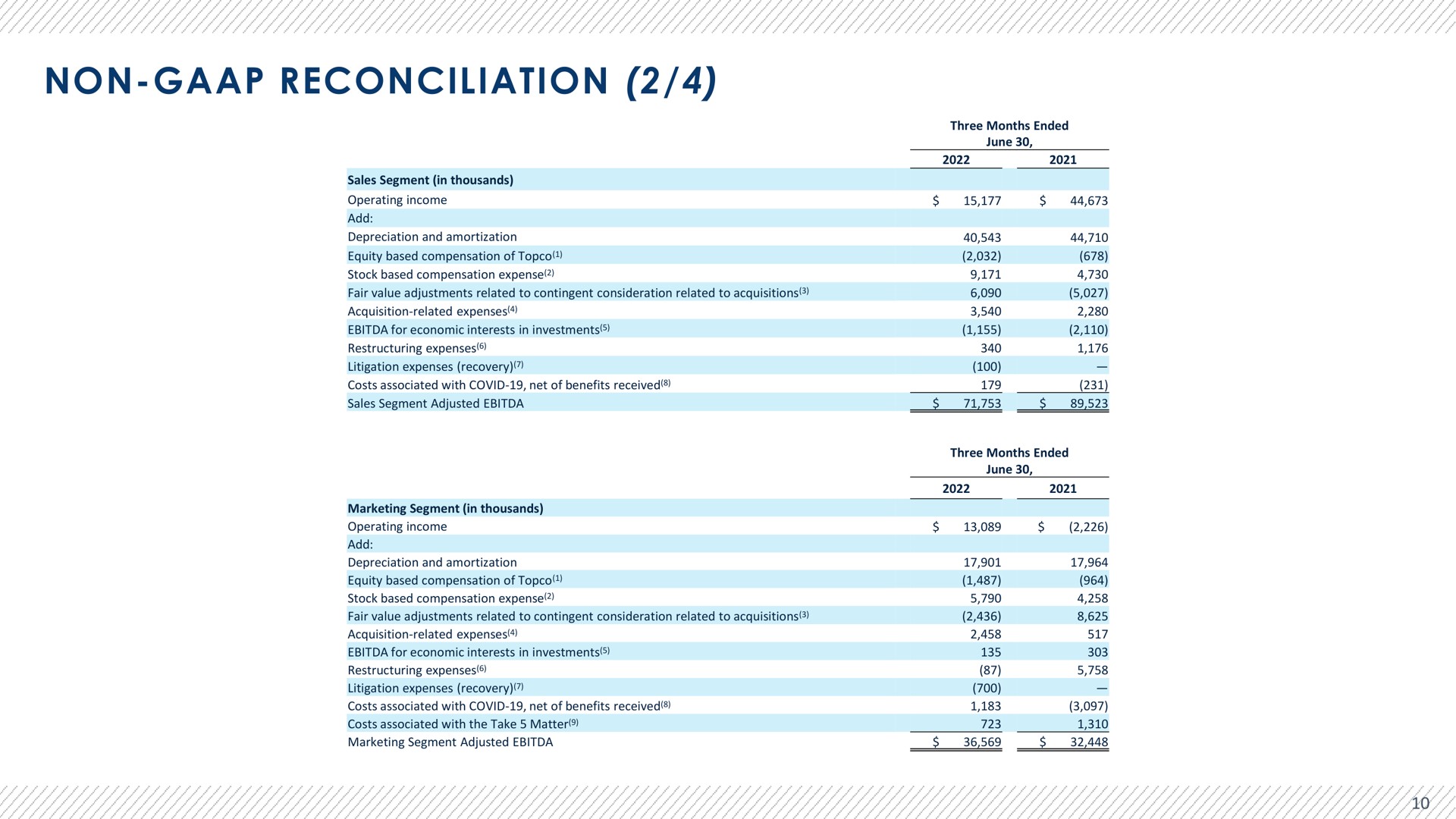 Table slide 11 from Advantage Solutions — ADVANTAGE SOLUTIONS INC. Q2 2022 Earnings Presentation