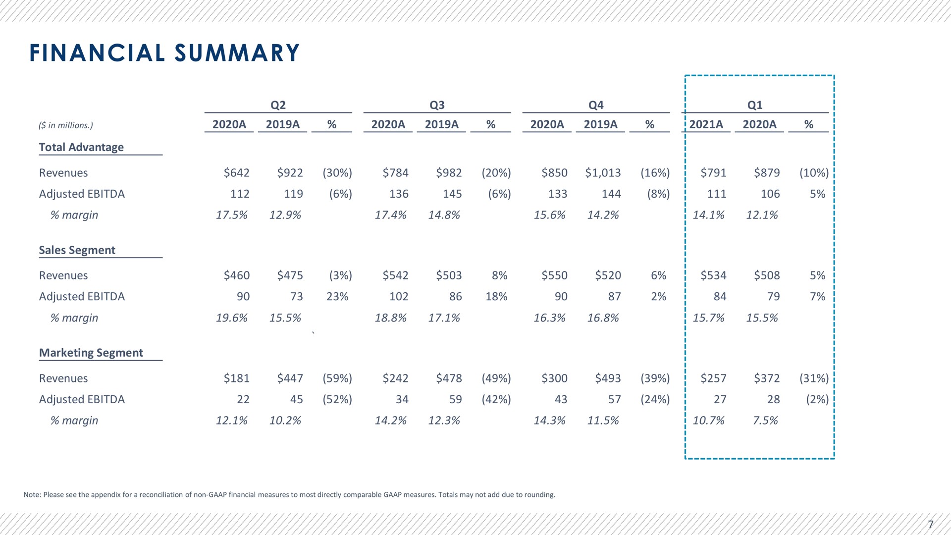 Table slide 8 from Advantage Solutions — ADVANTAGE SOLUTIONS, INC. Q1 2021 Earnings Presentation