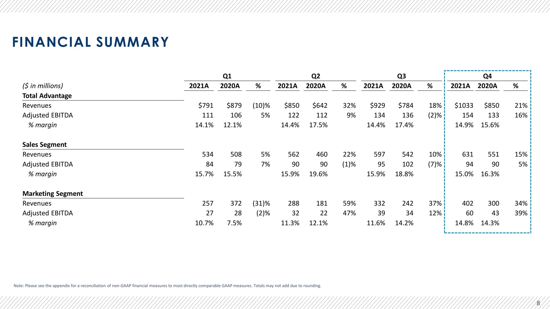 Table slide 9 from Advantage Solutions — ADVANTAGE SOLUTIONS INC. Q4 2021 Earnings Presentation