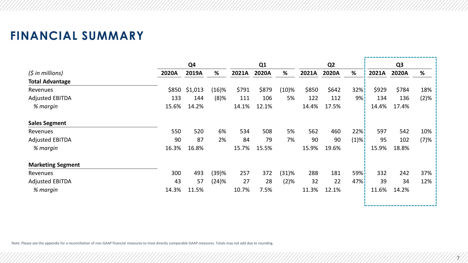 Table slide 8 from Advantage Solutions — ADVANTAGE SOLUTIONS INC. Q3 2021 Earnings Presentation
