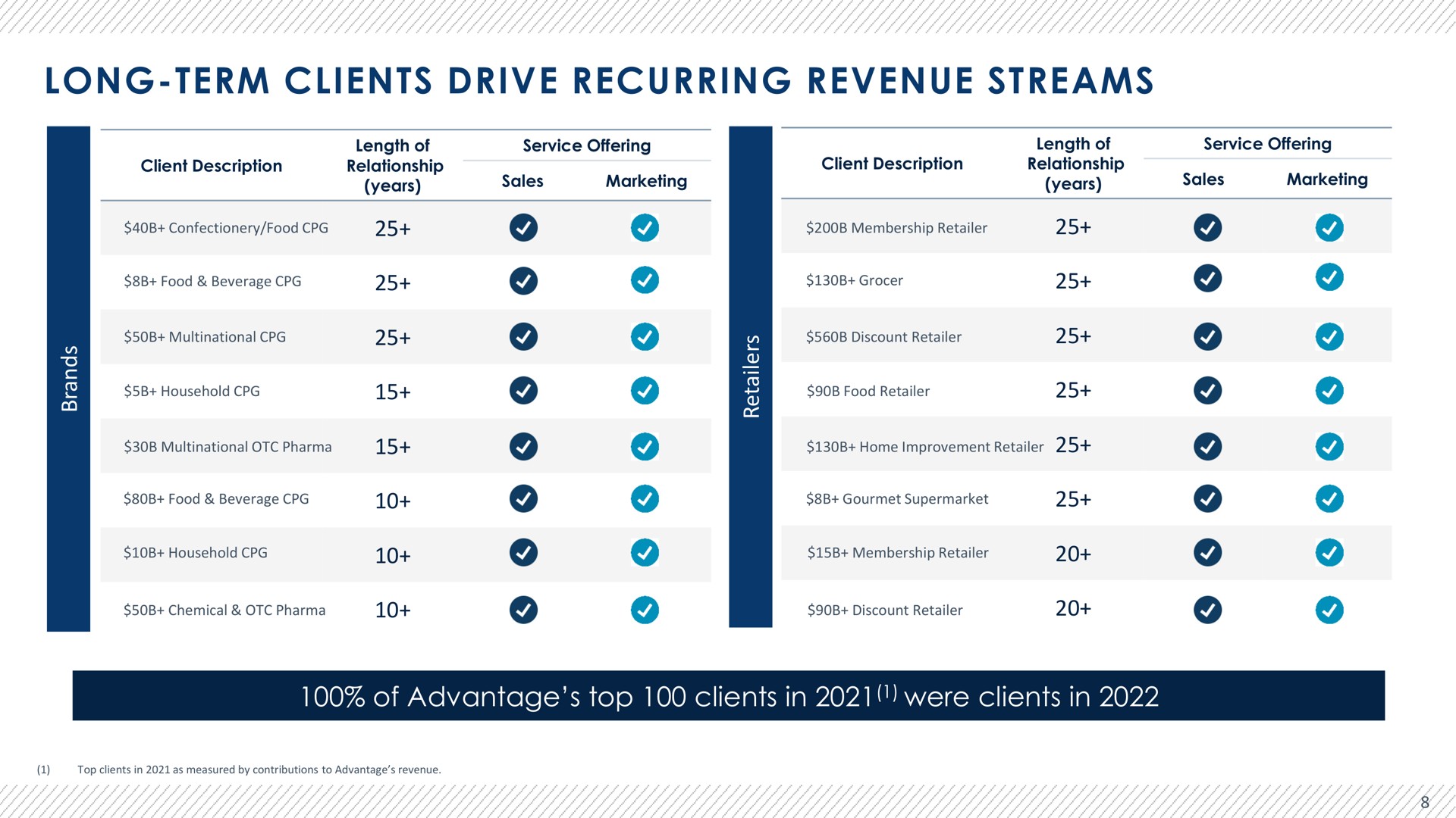 Table slide 9 from Advantage Solutions — Advantage Solutions Inc.