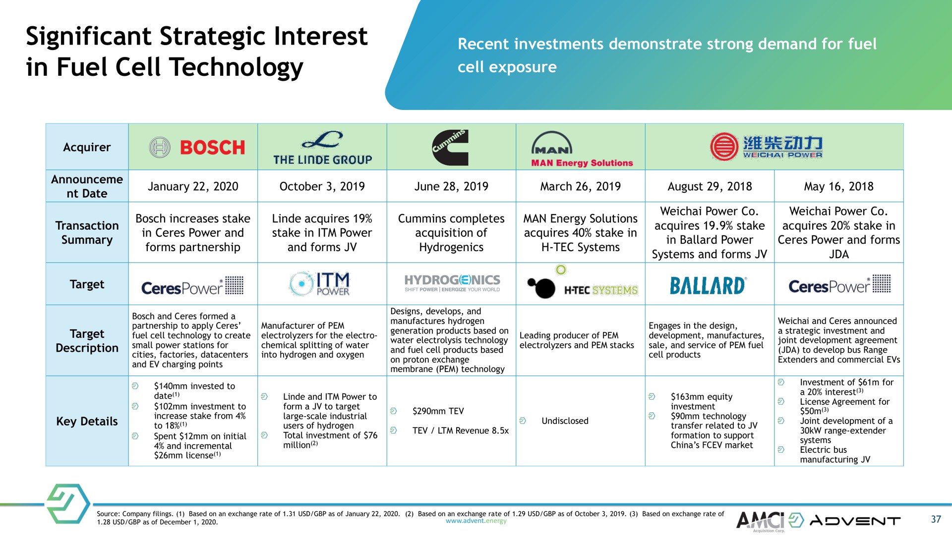 Table slide 37 from Advent — Next Generation Fuel Cell Technology