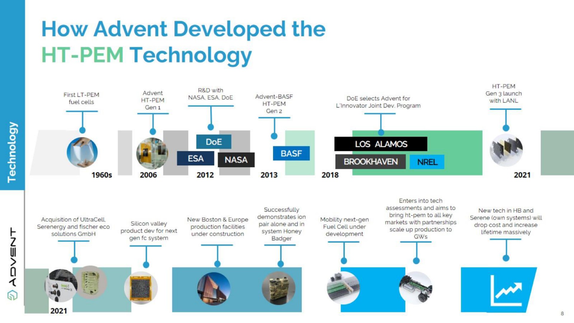 Timeline slide 59 from Advent — Green HiPo Market Potential