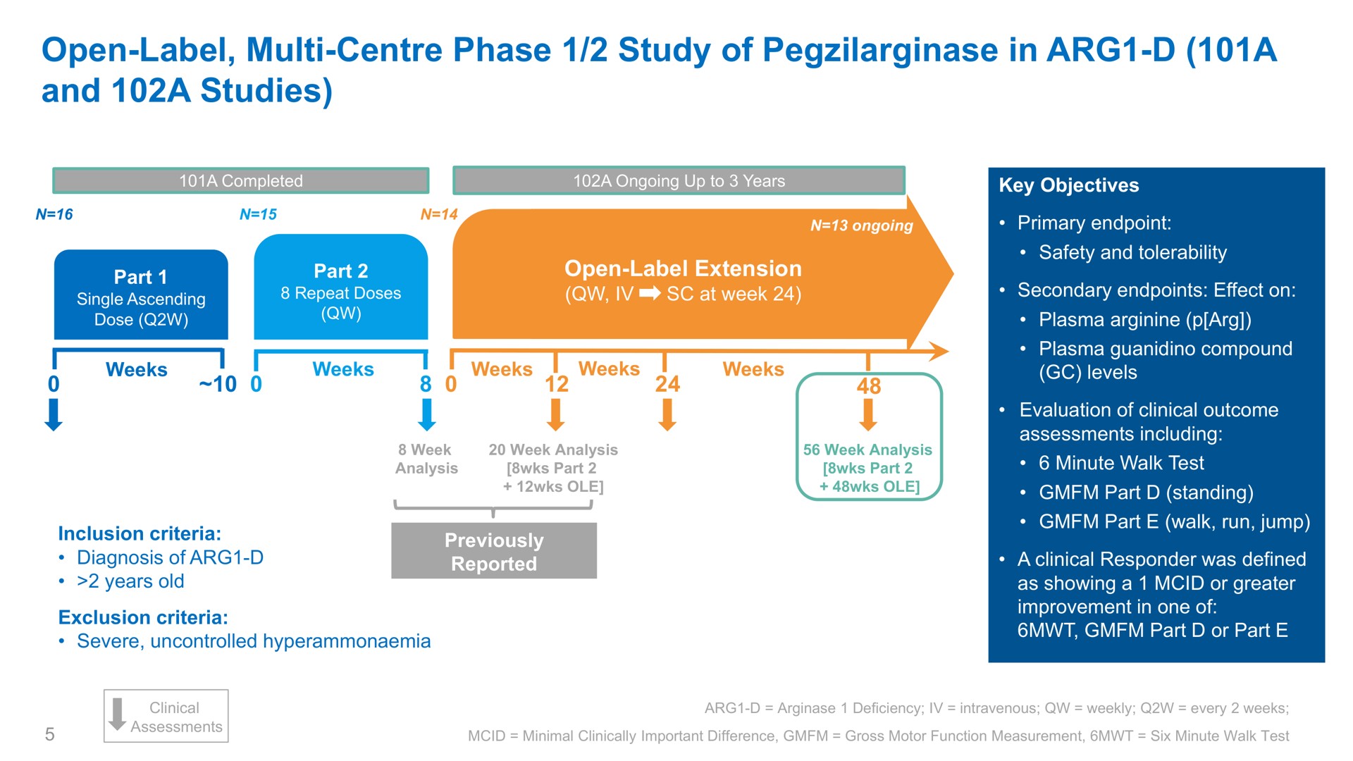 Timeline slide 5 from Aeglea Biotherapeutics — 1 Year Data from First in Human Study of Pegzilarginase for the Treatment of Arginase 1 Deficiency (ARG1-D)