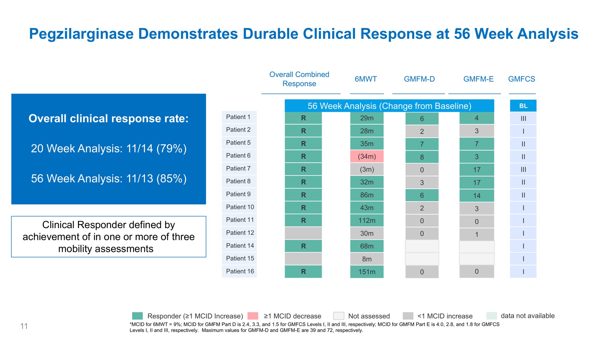 Table slide 11 from Aeglea Biotherapeutics — 1 Year Data from First in Human Study of Pegzilarginase for the Treatment of Arginase 1 Deficiency (ARG1-D)