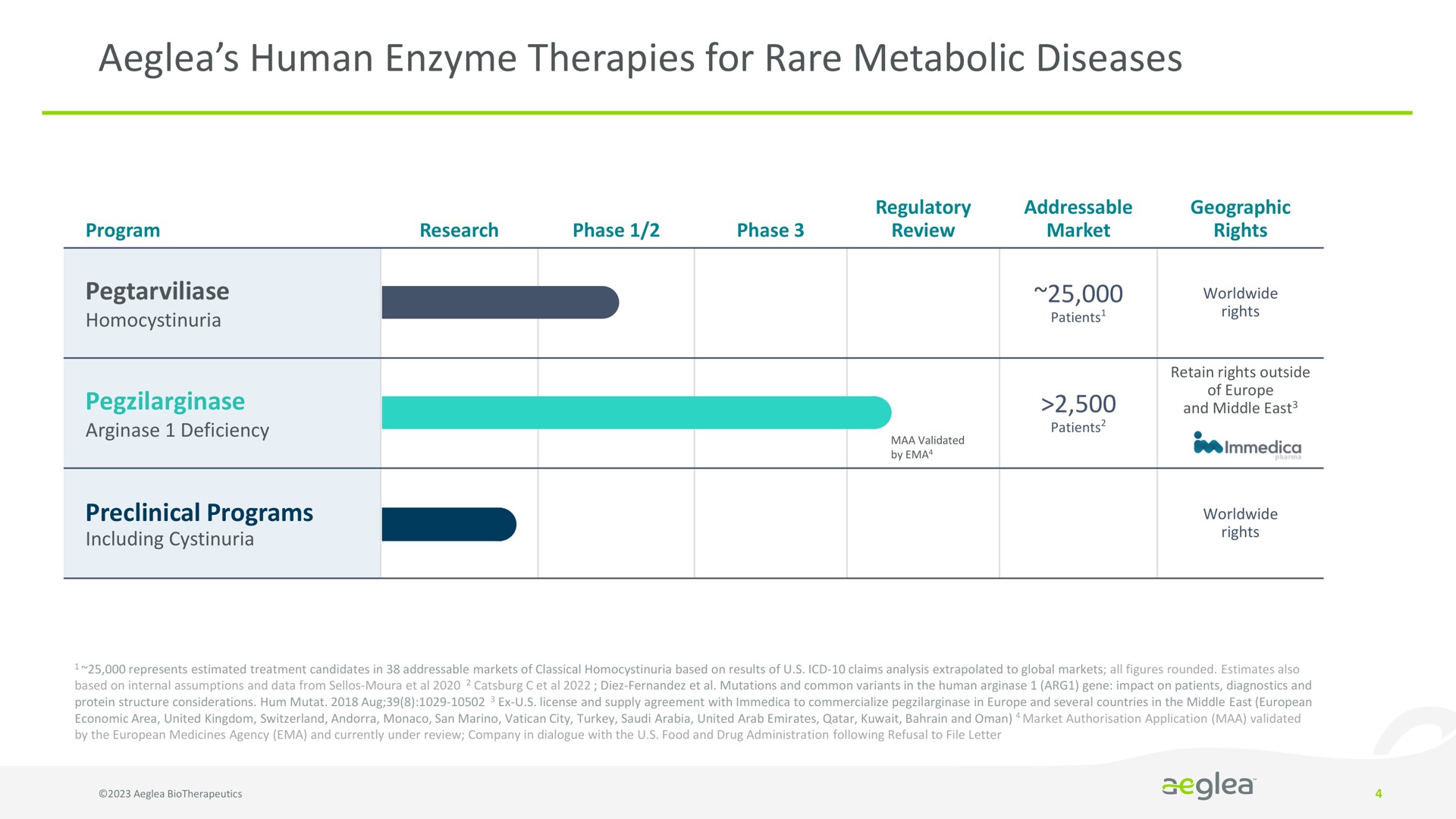 Table slide 4 from Aeglea Biotherapeutics — Redefining the Possible. Human Enzyme Therapies for People with Rare Diseases