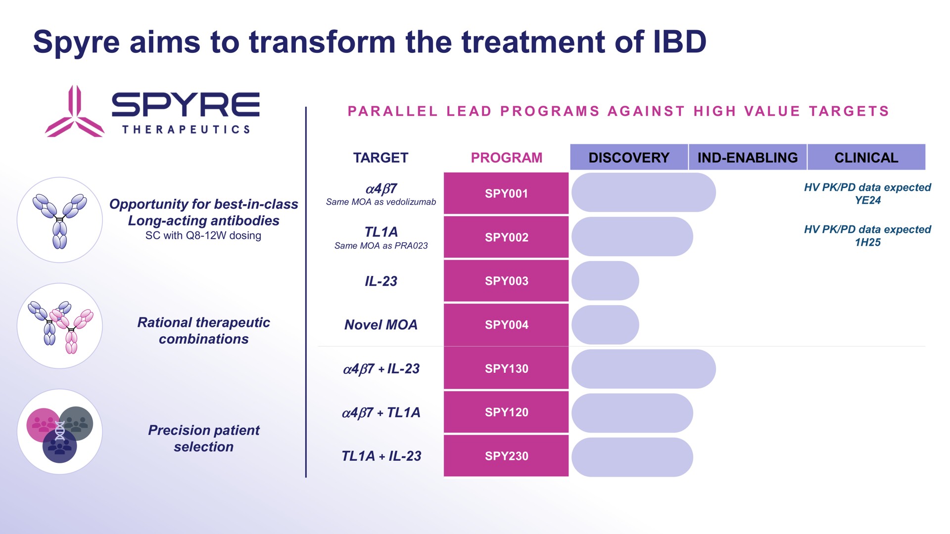 Table slide 5 from Aeglea Biotherapeutics — Corporate Overview