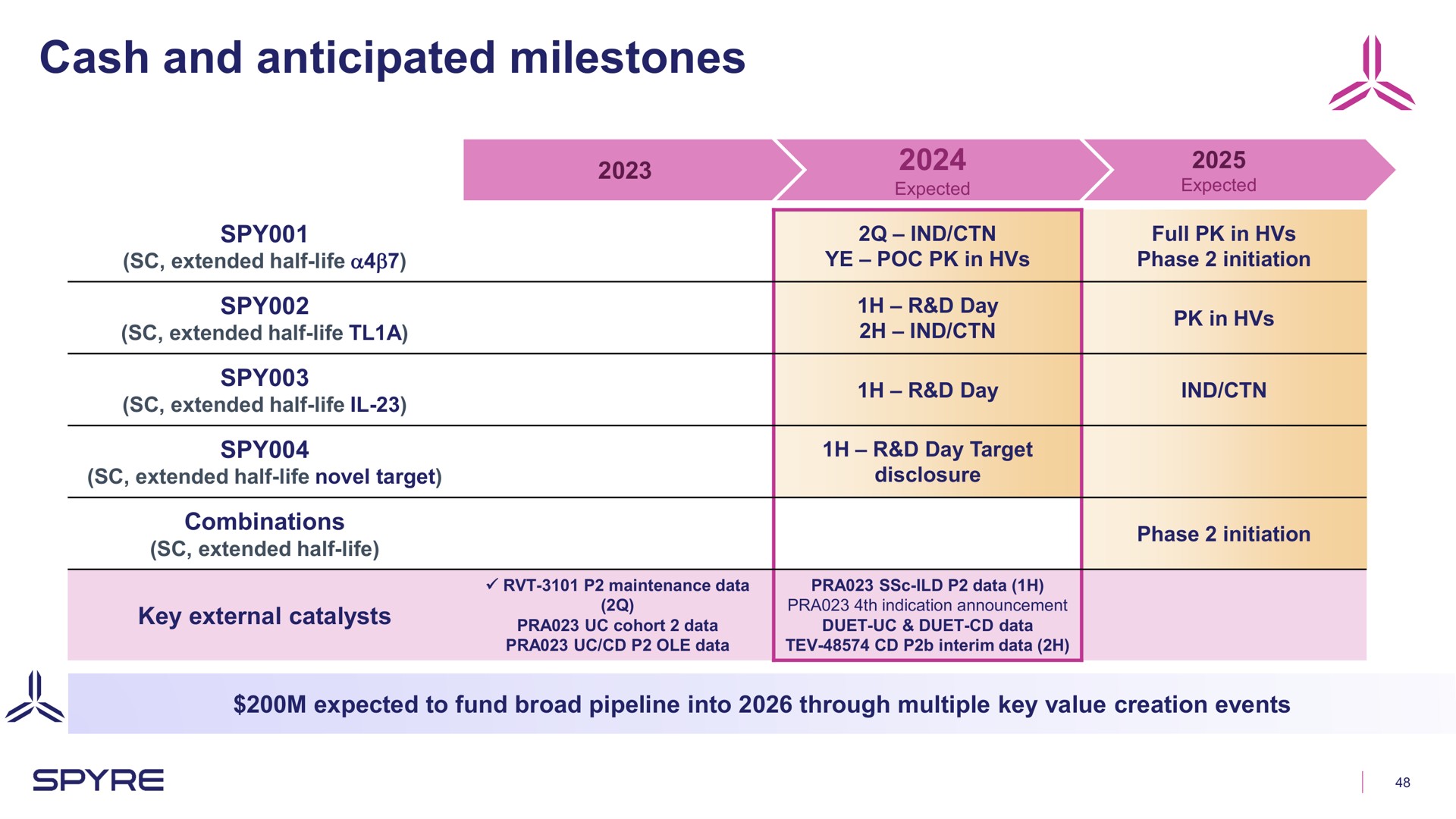 Timeline slide 48 from Aeglea Biotherapeutics — Corporate Overview