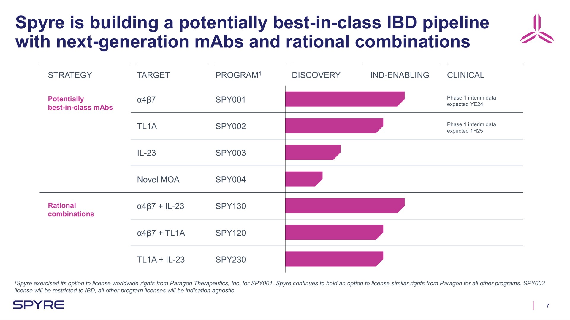 Table slide 7 from Aeglea Biotherapeutics — Corporate Overview