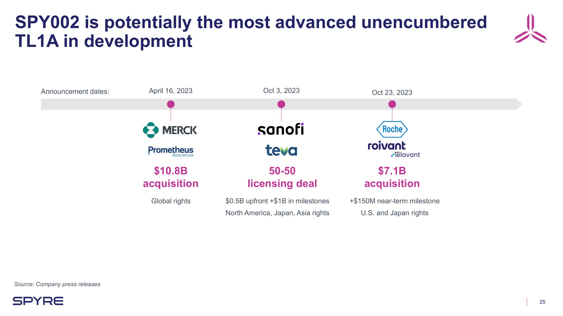 Timeline slide 25 from Aeglea Biotherapeutics — Corporate Overview