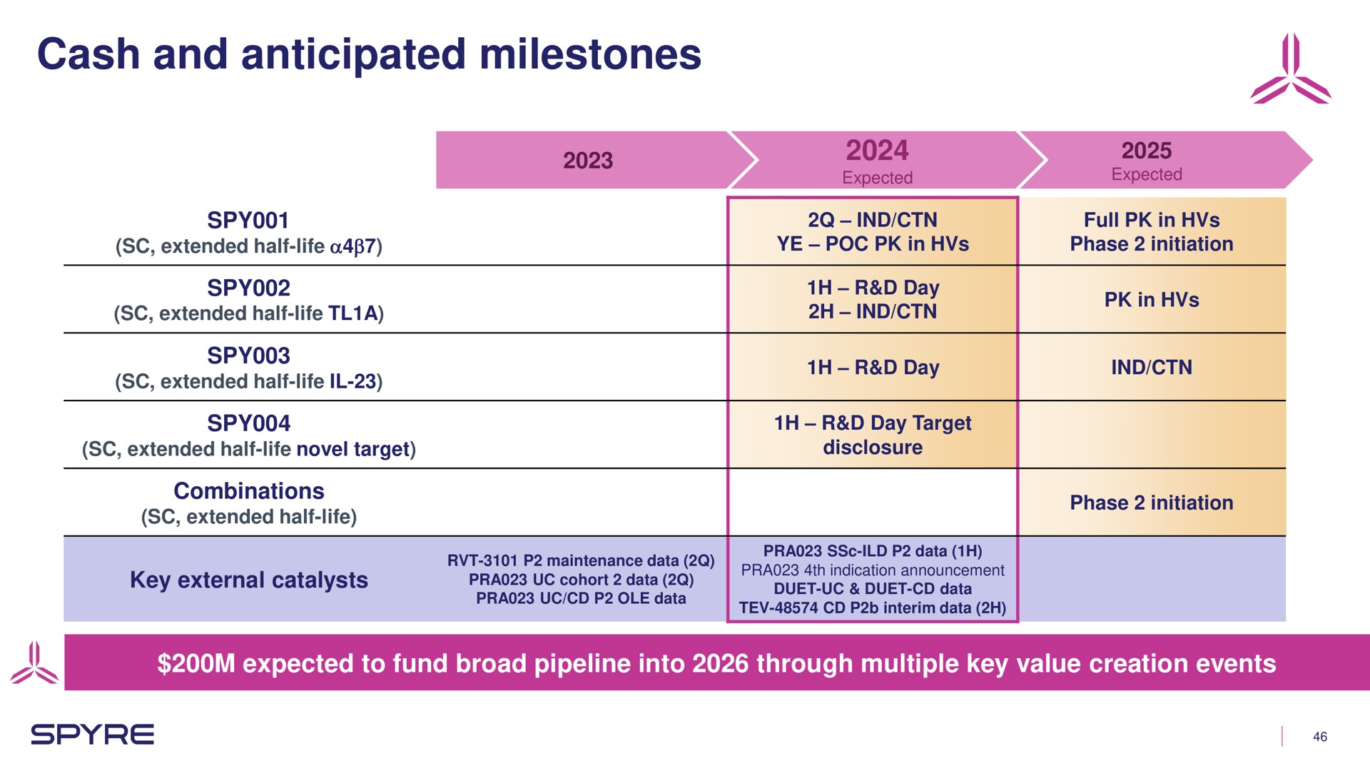 Timeline slide 46 from Aeglea Biotherapeutics — Transaction & Overview