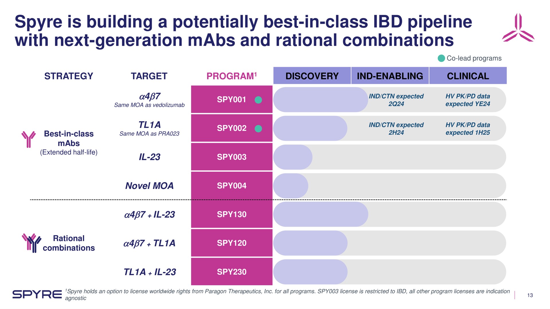 Table slide 13 from Aeglea Biotherapeutics — Corporate Overview
