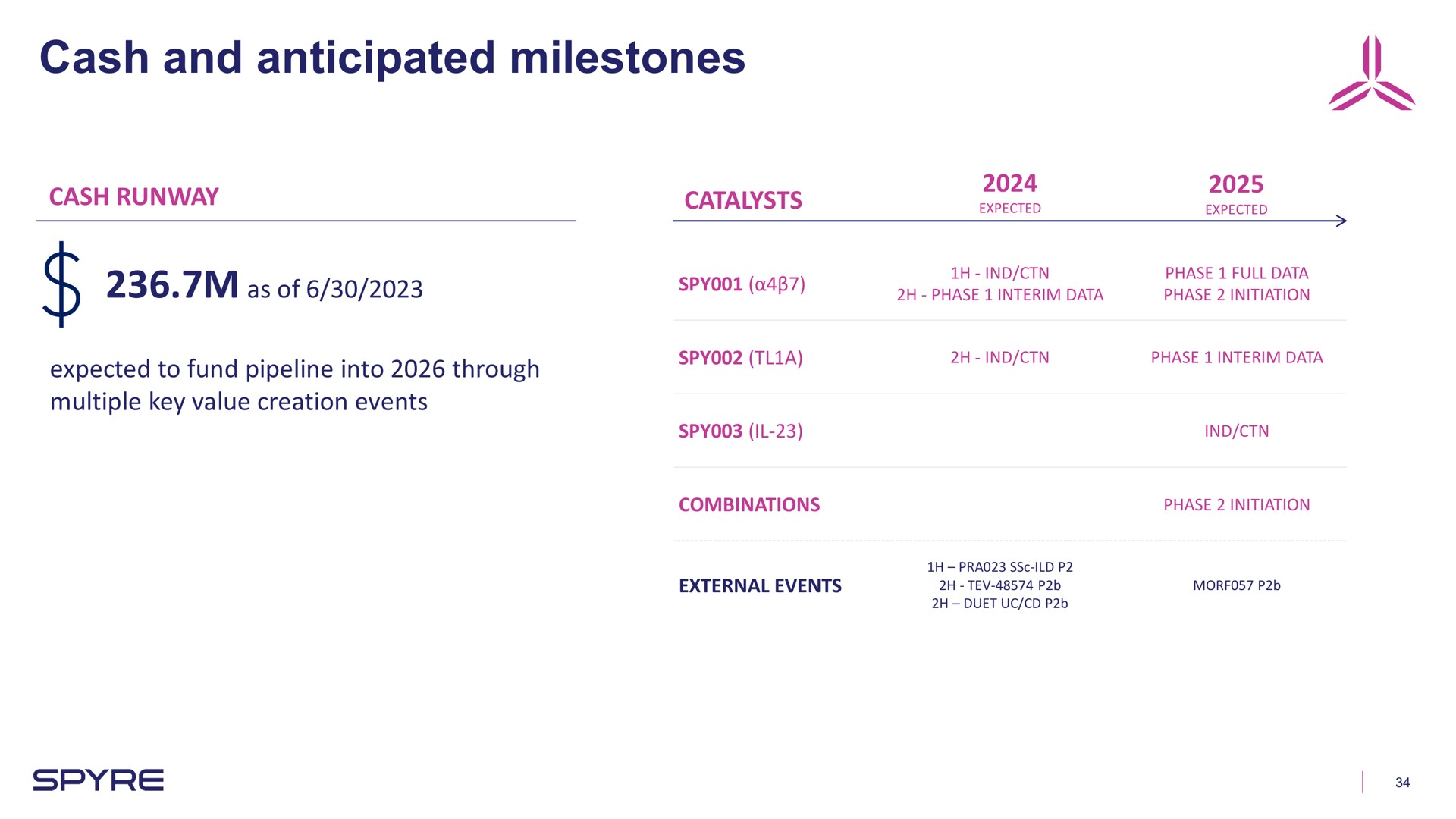 Timeline slide 34 from Aeglea Biotherapeutics — Corporate Overview