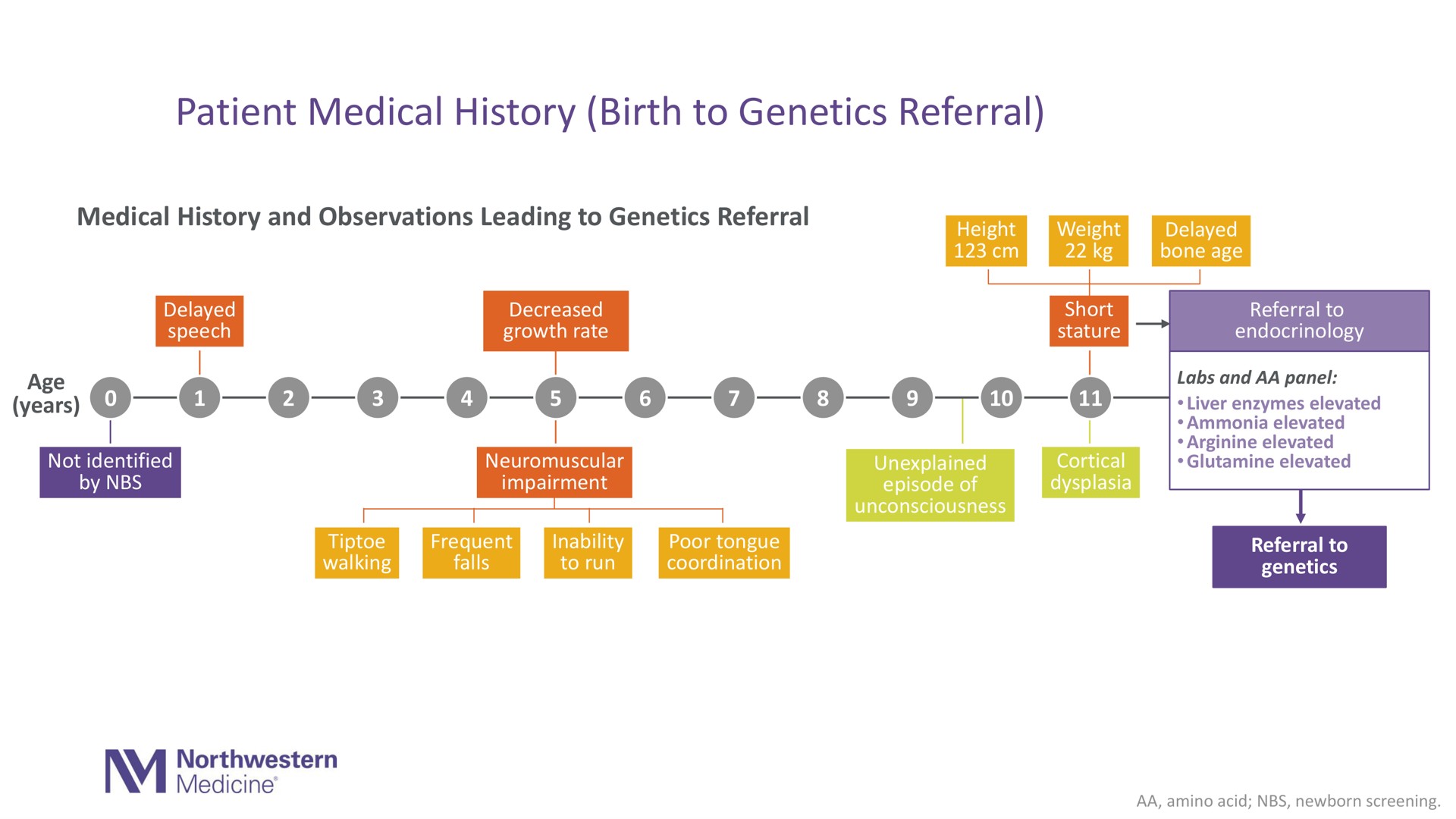 Timeline slide 11 from Aeglea Biotherapeutics — KOL & Patient Caregiver Webinar on Arginase 1 Deficiency