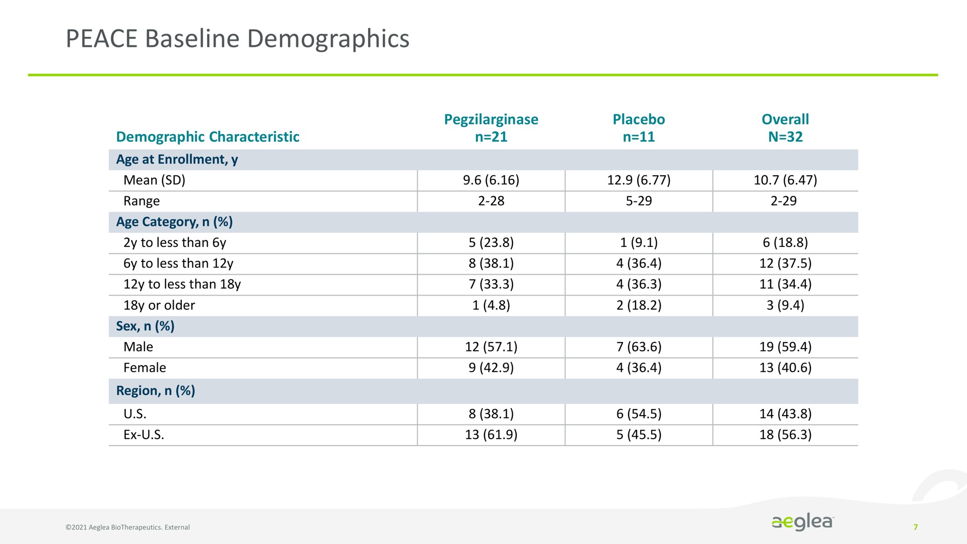 Table slide 7 from Aeglea Biotherapeutics — Reimagining The Potential Of Human Enzyme Therapeutics
