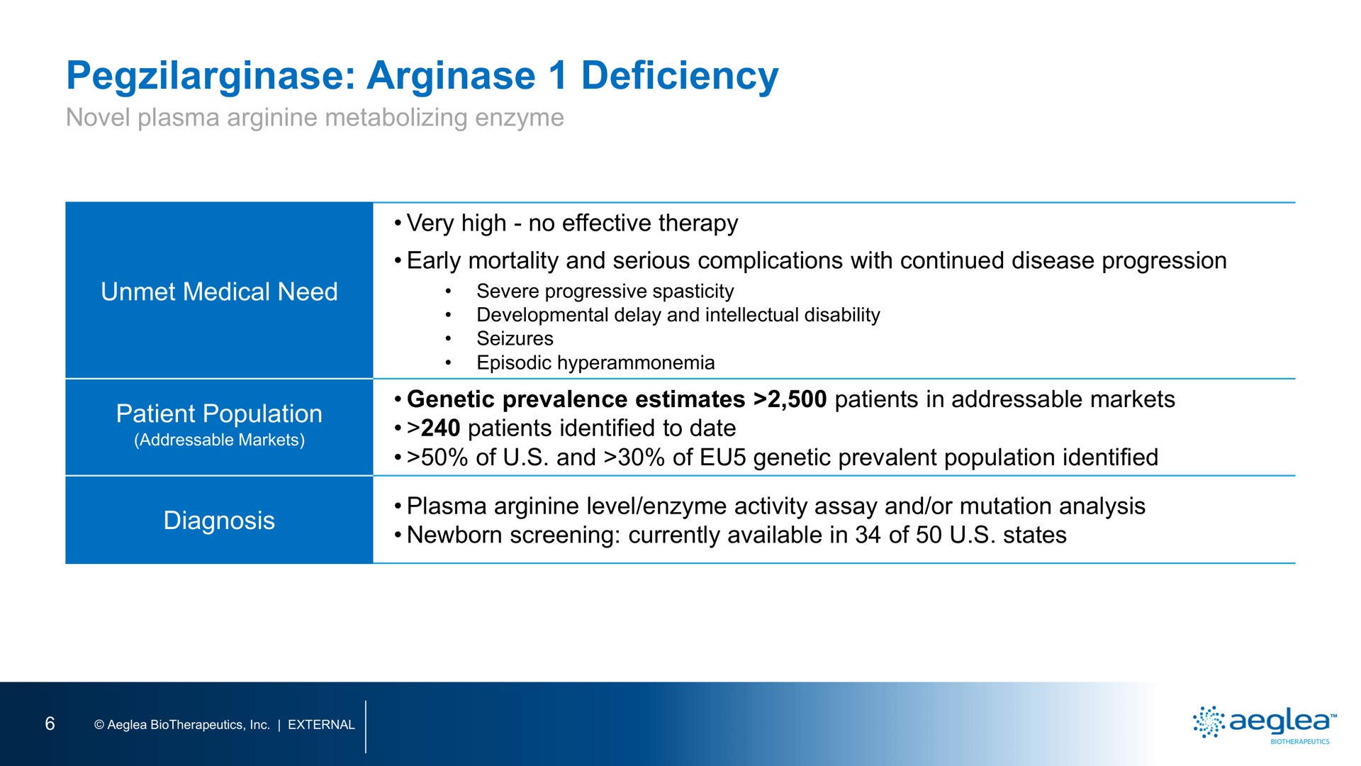 Table slide 7 from Aeglea Biotherapeutics — Reimagining The Potential Of Human Enzyme Therapeutics