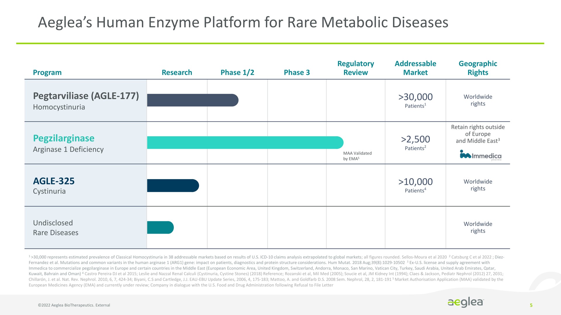 Table slide 5 from Aeglea Biotherapeutics — KOL Webinar on Classical Homocystinuria and Pegtarviliase