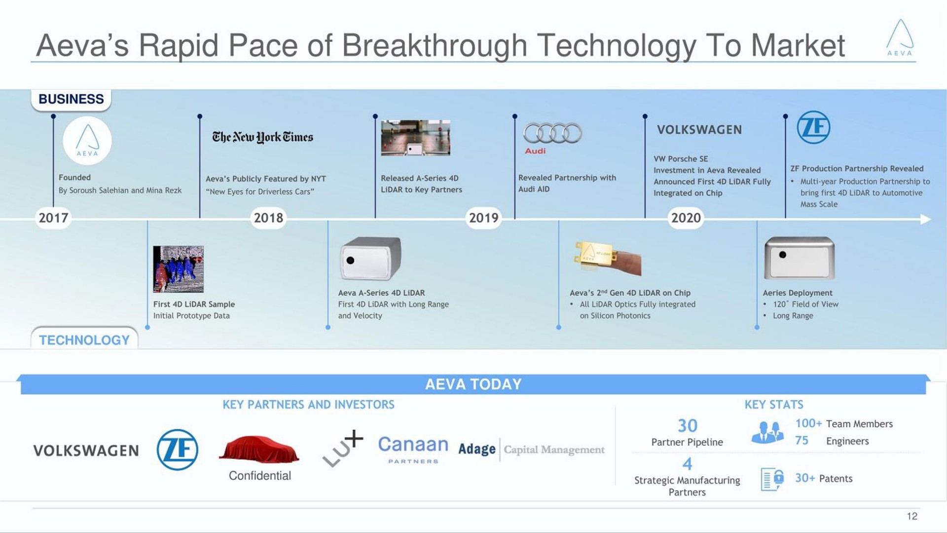 Timeline slide 12 from Aeva — Investor Presentation
