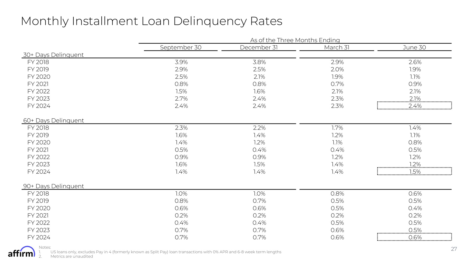 Table slide 27 from Affirm — FY Q4 2024 Earnings Supplement