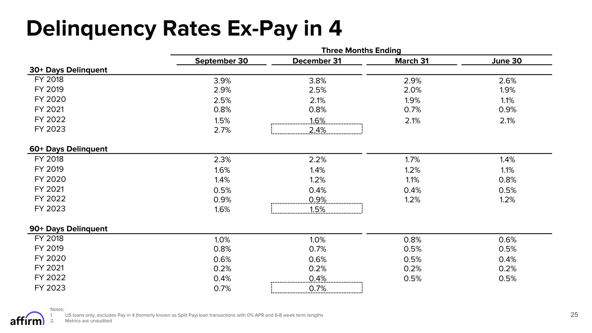 Table slide 25 from Affirm — FY Q2 2023 Earnings Supplement