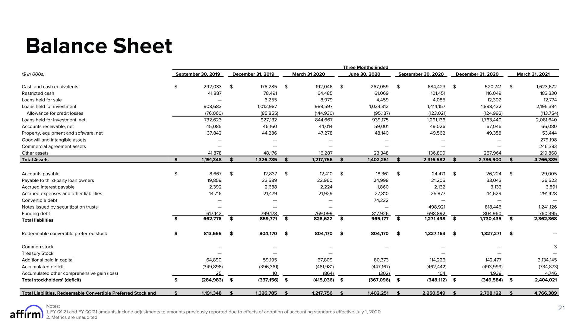 Table slide 21 from Affirm — FY Q3 2021 Earnings Supplement