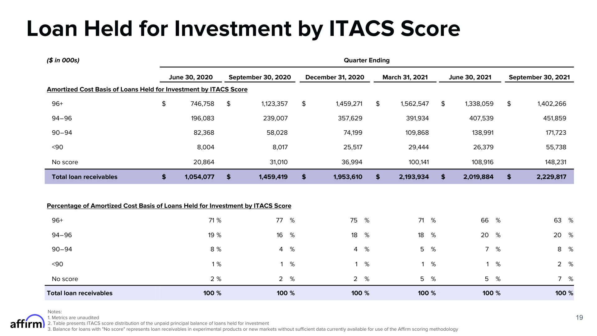 Table slide 19 from Affirm — FY Q1 2022 Earnings Supplement