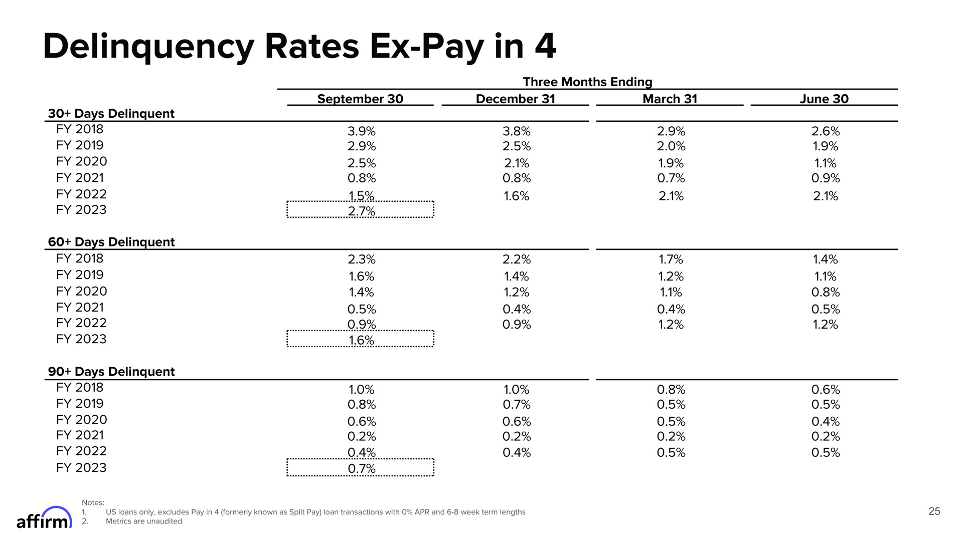 Table slide 25 from Affirm — FY Q1 2023 Earnings Supplement