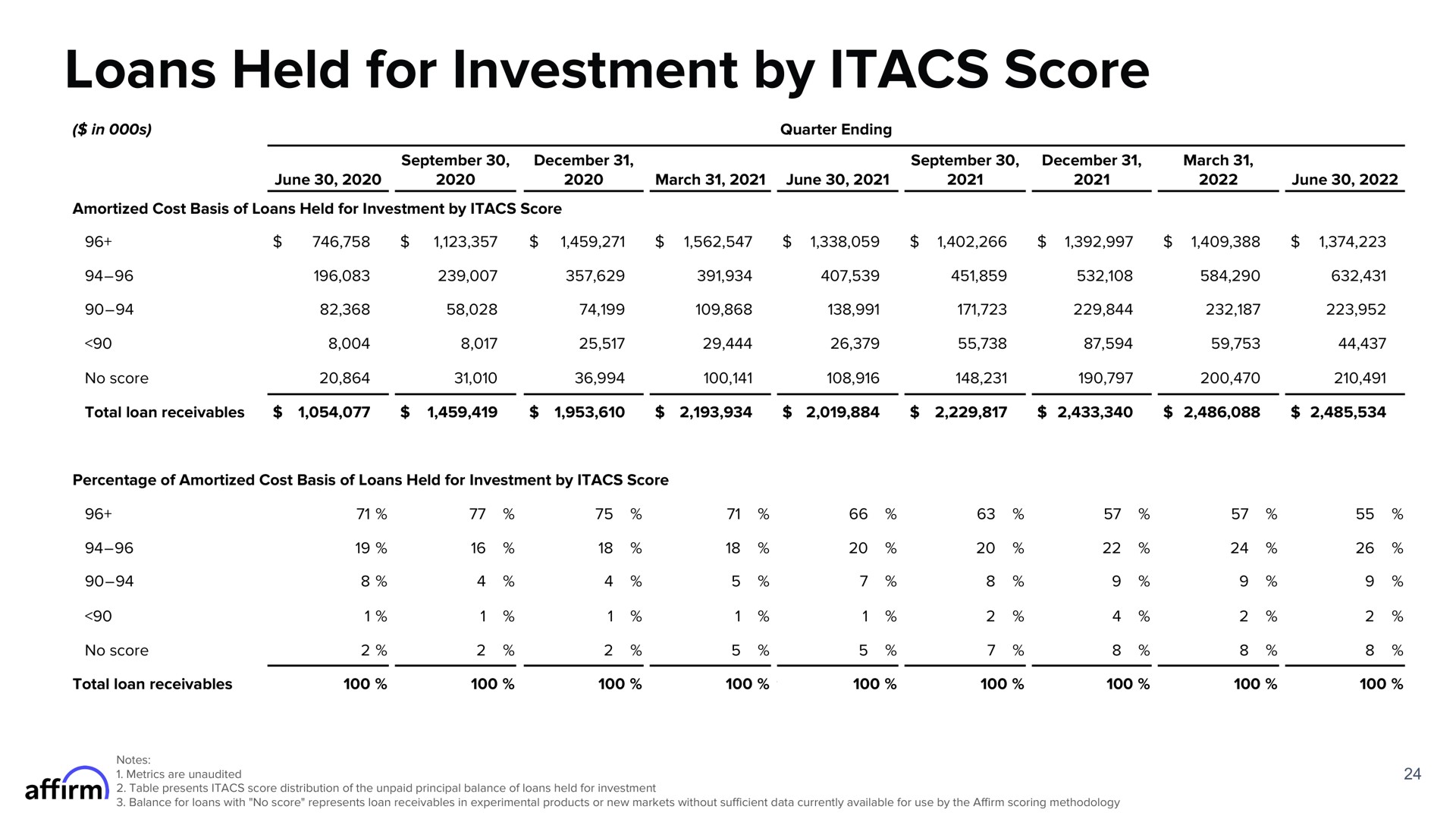 Table slide 24 from Affirm — FY Q4 2022 Earnings Supplement