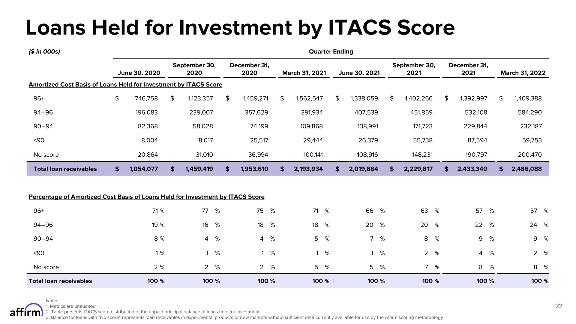 Table slide 22 from Affirm — FY Q3 2022 Earnings Supplement