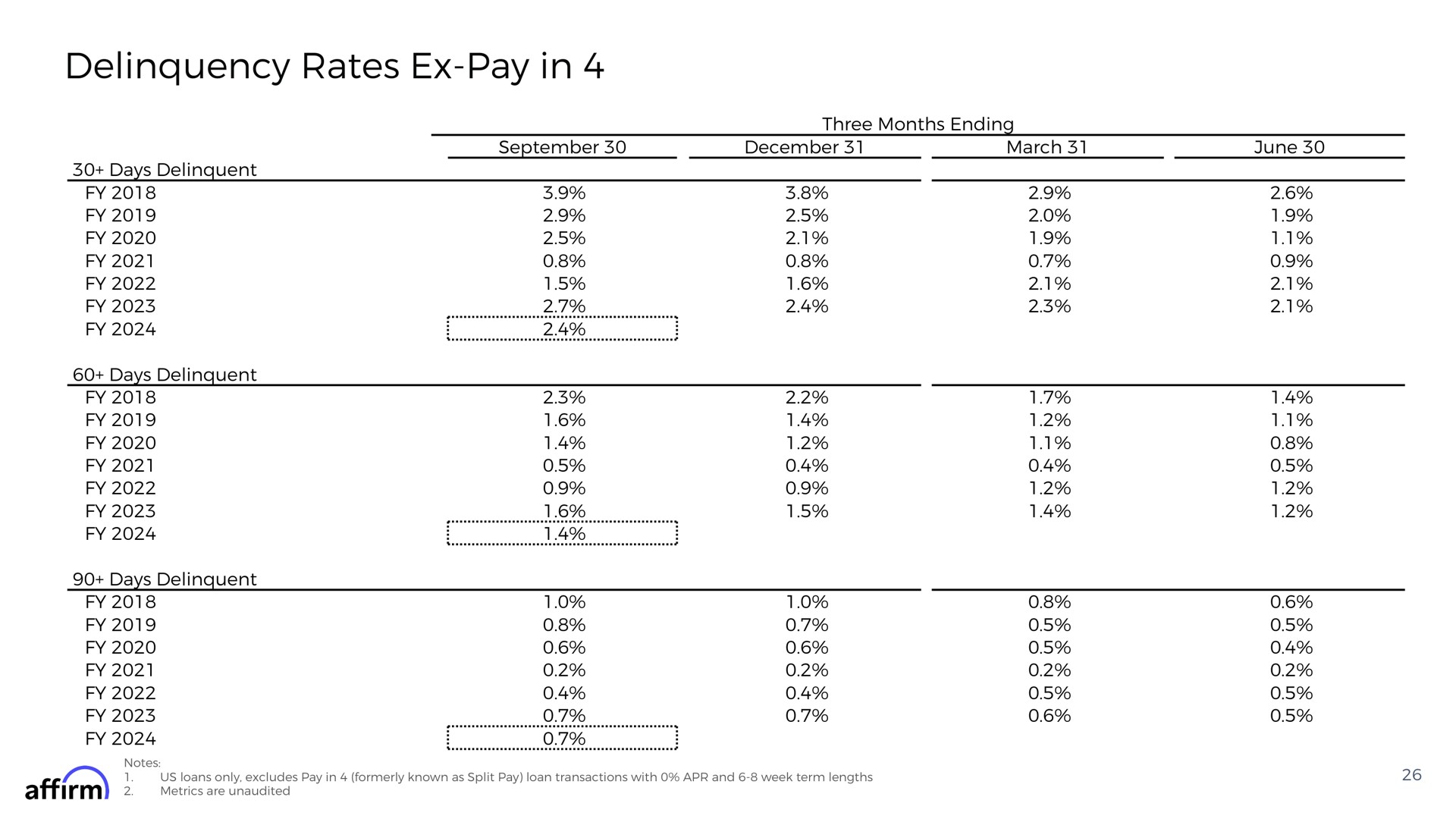 Table slide 26 from Affirm — FY Q1 2024 Earnings Supplement