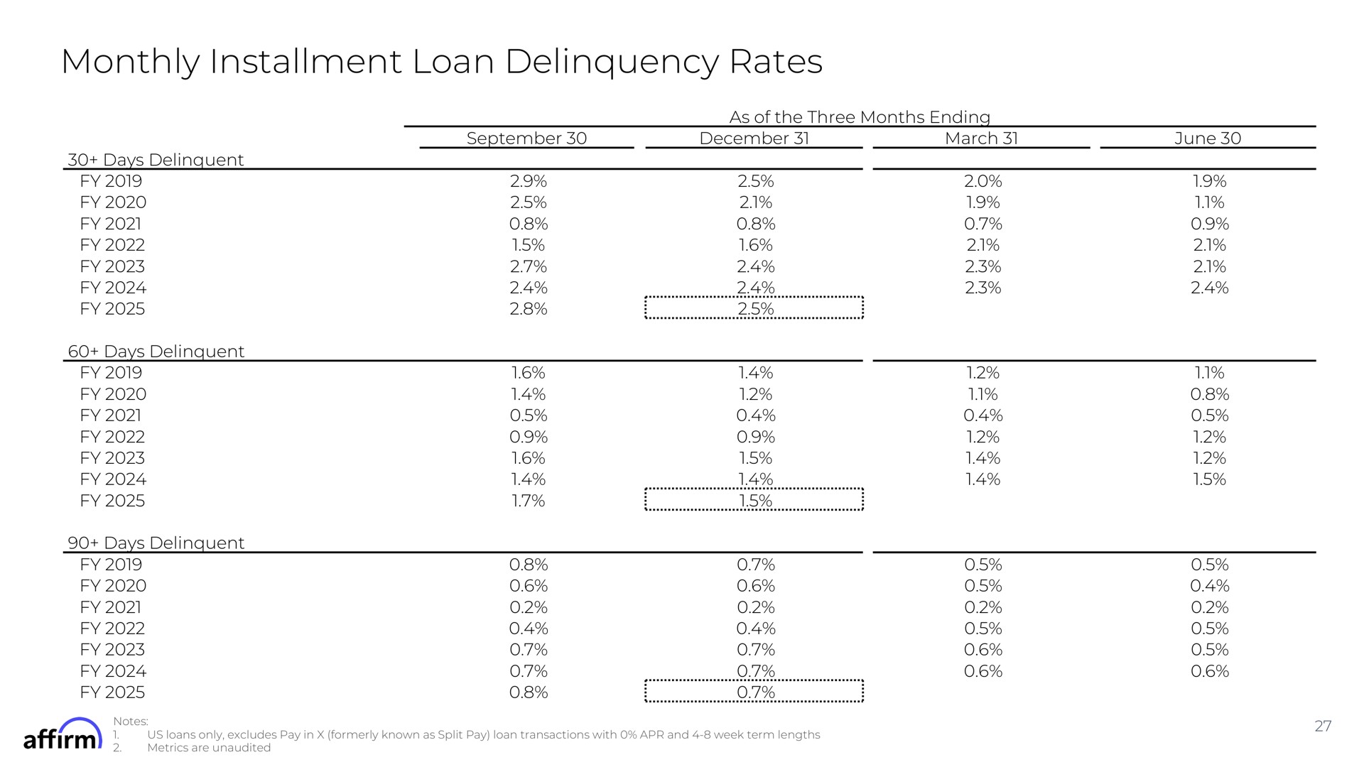 Table slide 27 from Affirm — FY Q2 2025 Earnings Supplement