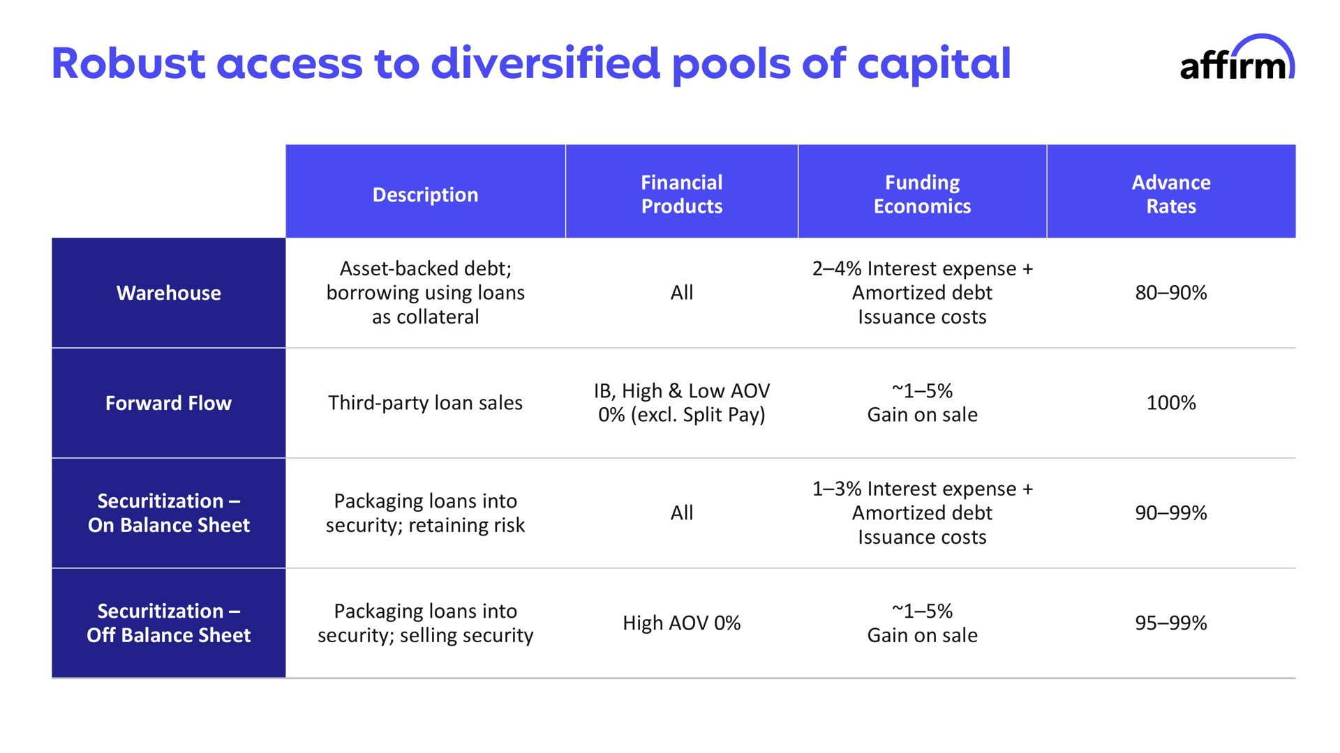 Table slide 30 from Affirm — Welcome to the Affirm Investor Forum
