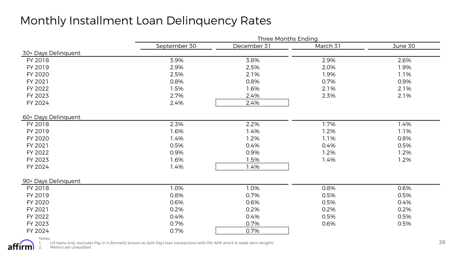Table slide 26 from Affirm — FY Q2 2024 Earnings Supplement