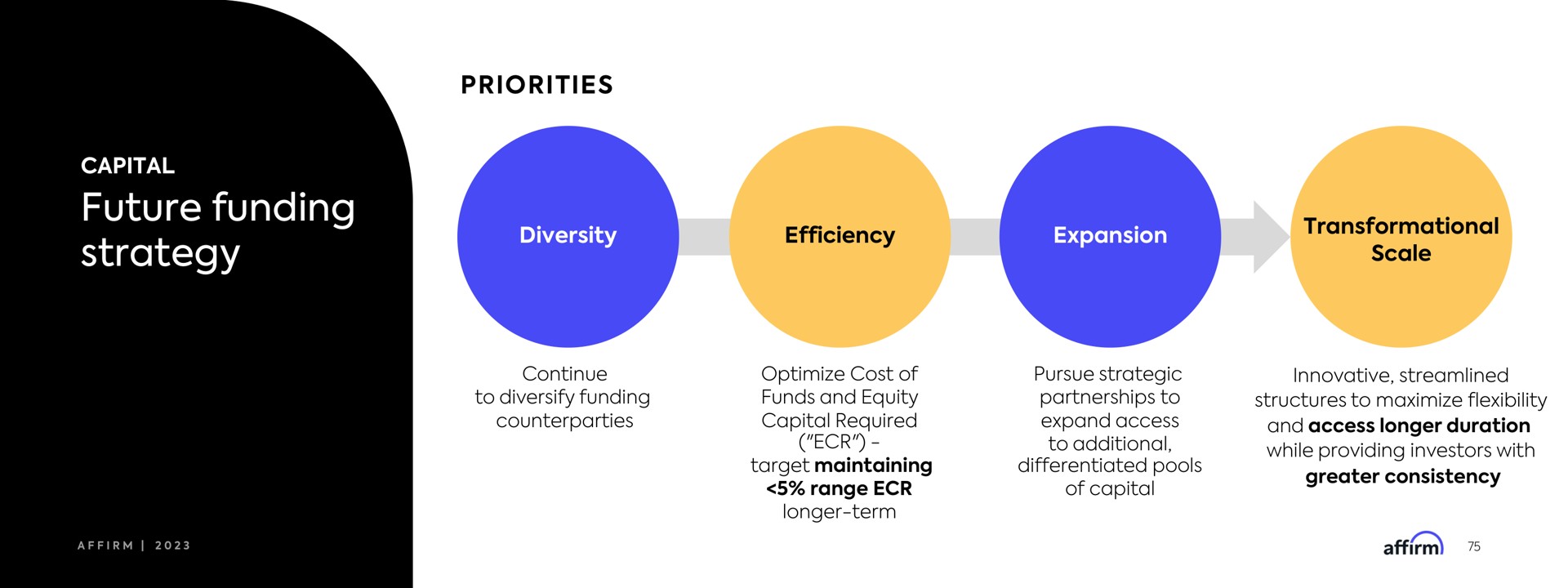 Process slide 75 from Affirm — Affirm Investor Forum