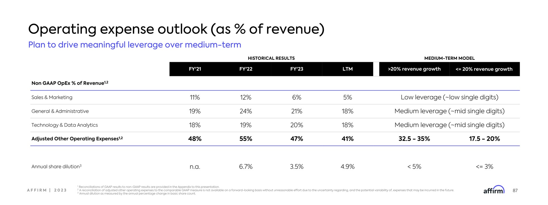 Table slide 87 from Affirm — Affirm Investor Forum