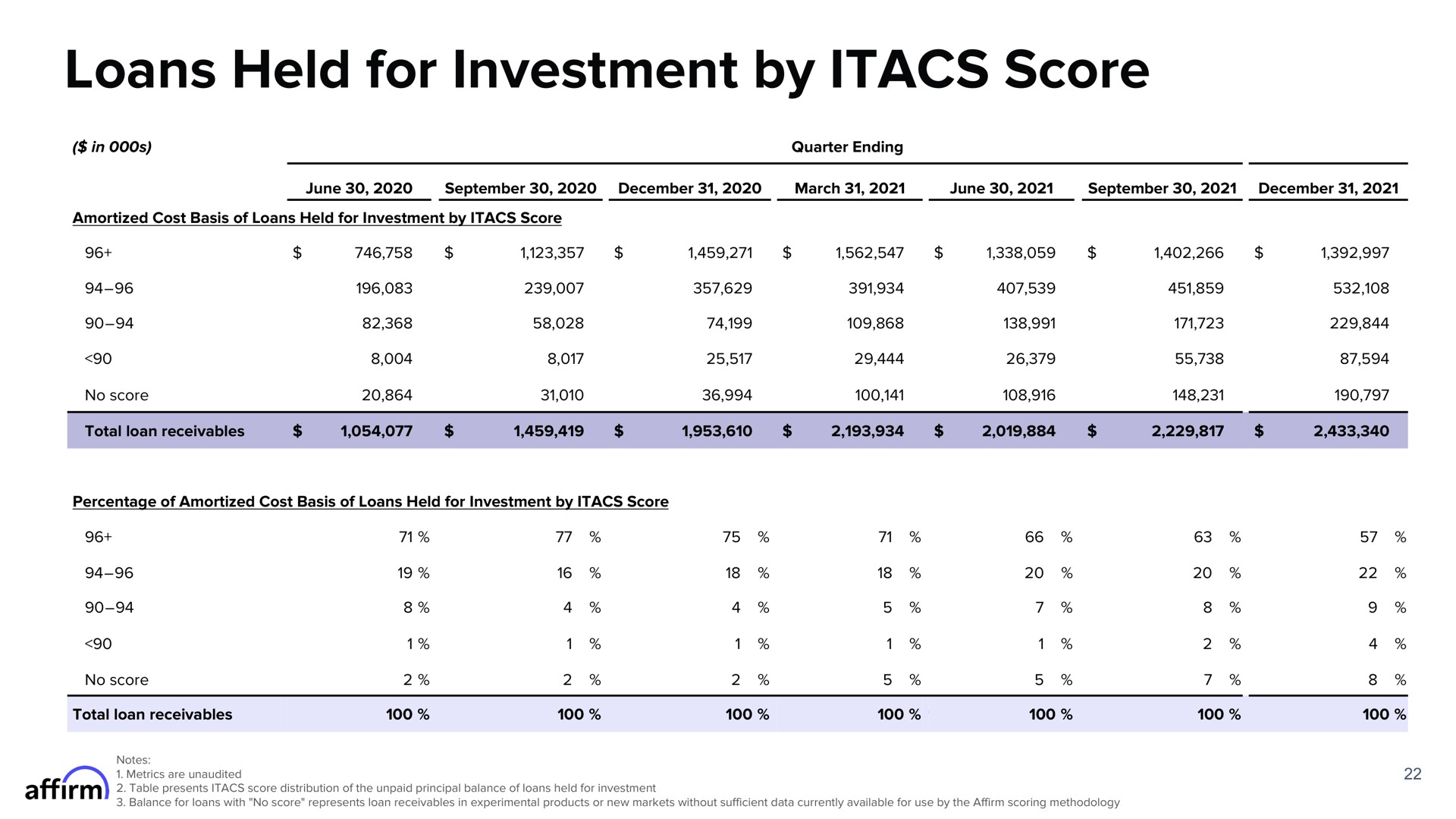 Table slide 22 from Affirm — FY Q2 2022 Earnings Supplement
