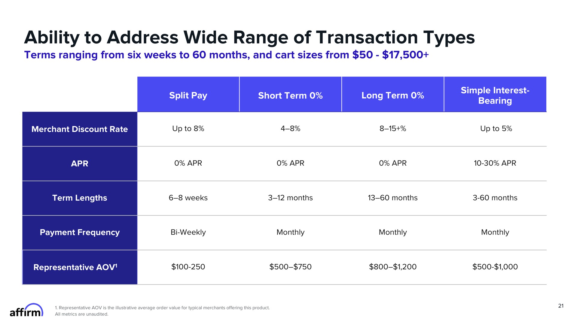 Table slide 21 from Affirm — Investor Presentation