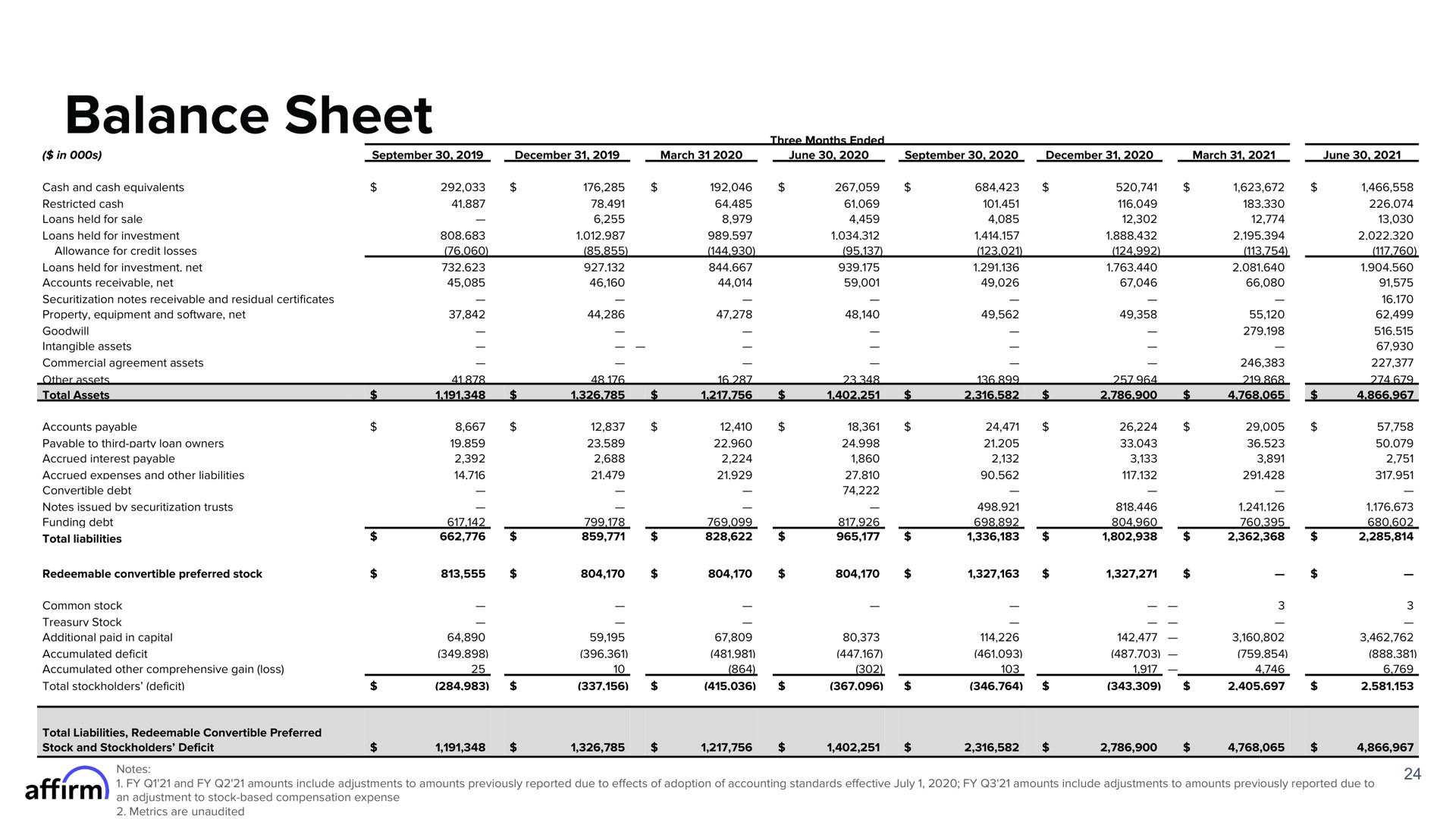 Table slide 24 from Affirm — FY Q4 2021 Earnings Supplement